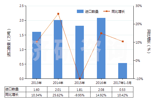 2013-2017年3月中國不含石油的潤滑油添加劑(HS38112900)進(jìn)口量及增速統(tǒng)計(jì)